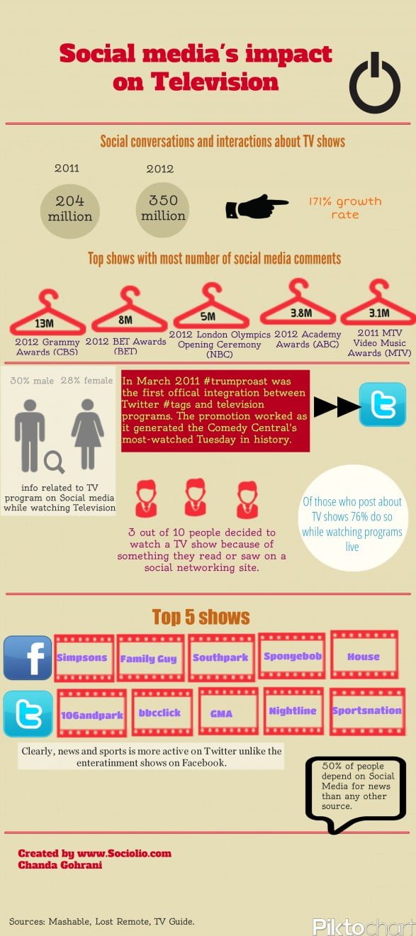 Social Media Impact on Television
