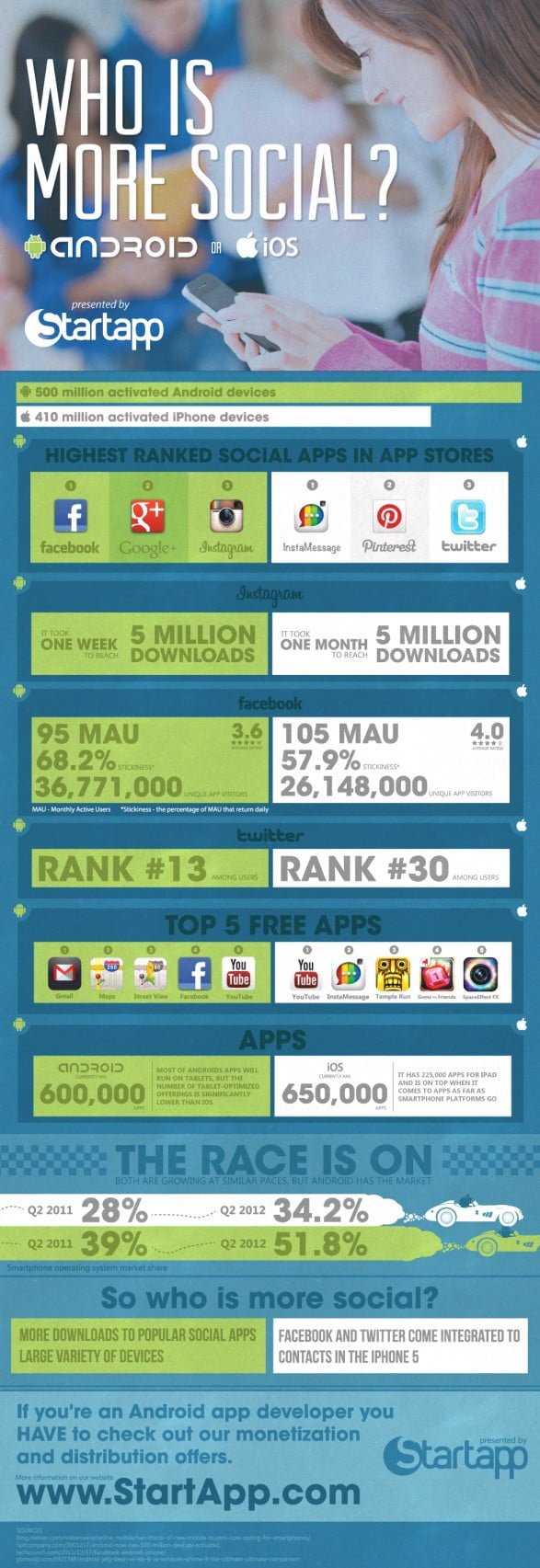 Who is more Social