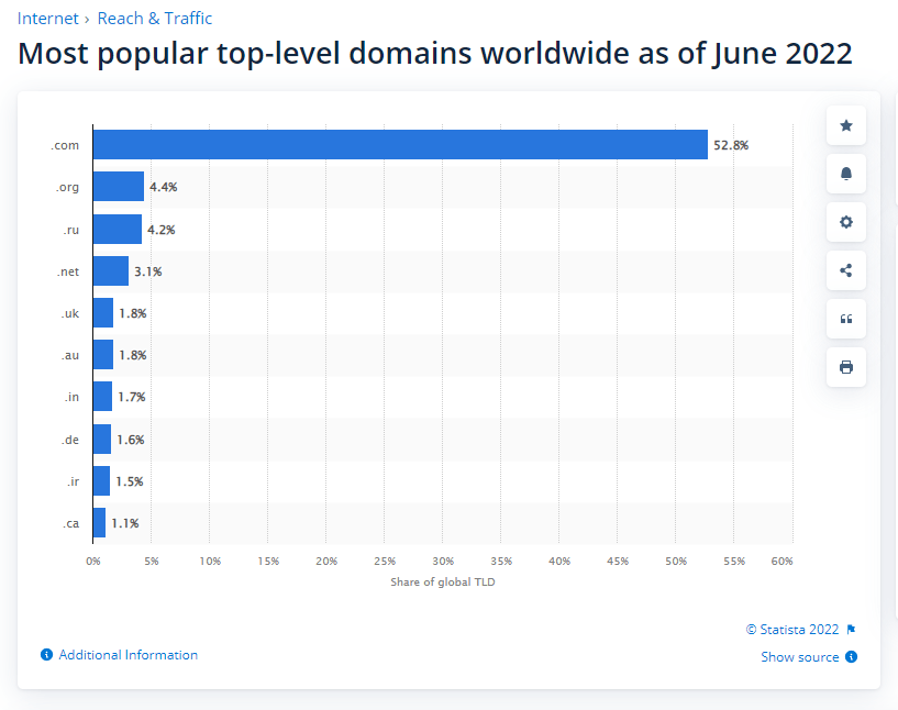 Statistik nama domain terbaik